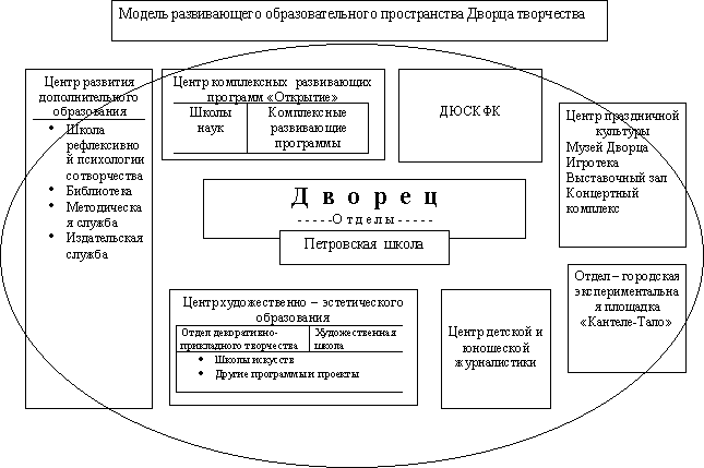 Могдель развивающего образовательного пространства ДТДиЮ